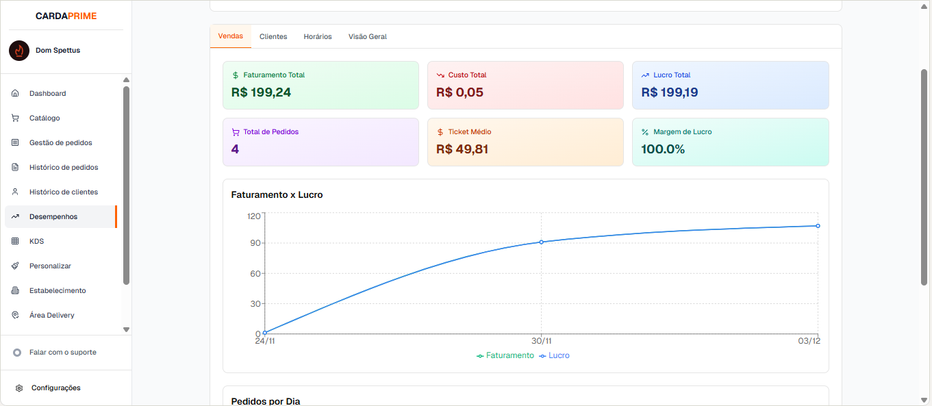 Dashboard CardaPrime - Métricas e Relatórios